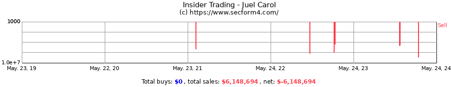 Insider Trading Transactions for Juel Carol