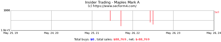 Insider Trading Transactions for Maples Mark A
