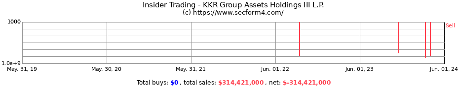 Insider Trading Transactions for KKR Group Assets Holdings III L.P.