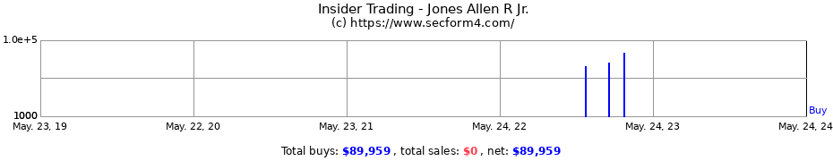 Insider Trading Transactions for Jones Allen R Jr.