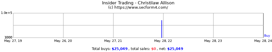 Insider Trading Transactions for Christilaw Allison