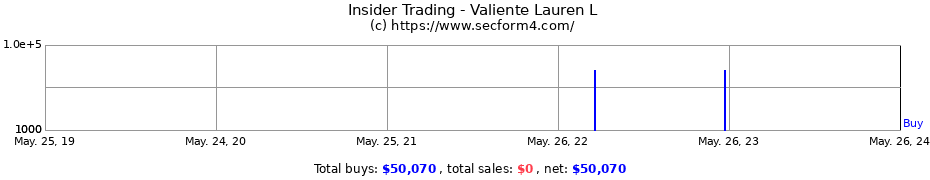 Insider Trading Transactions for Valiente Lauren L