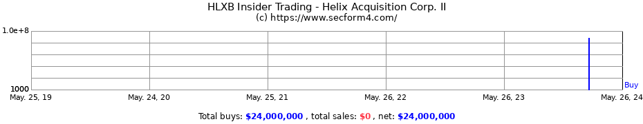 Insider Trading Transactions for Helix Acquisition Corp. II