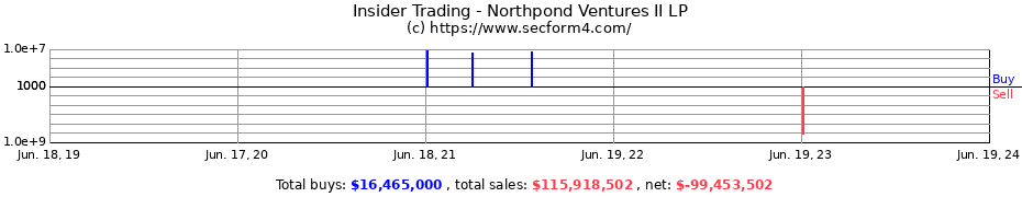 Insider Trading Transactions for Northpond Ventures II LP