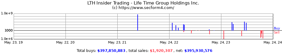 Insider Trading Transactions for Life Time Group Holdings Inc.