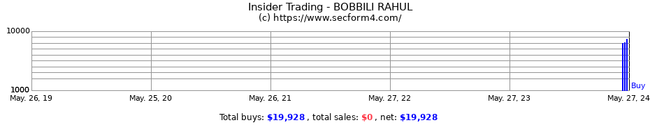 Insider Trading Transactions for BOBBILI RAHUL
