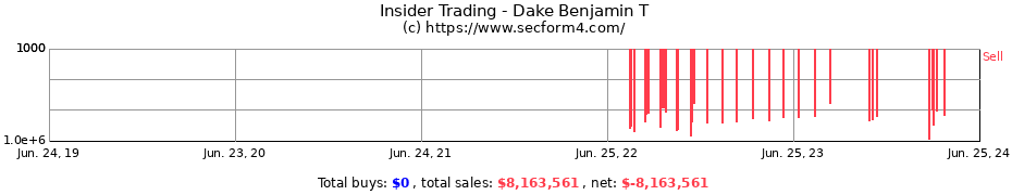 Insider Trading Transactions for Dake Benjamin T