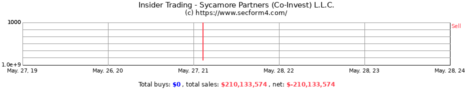 Insider Trading Transactions for Sycamore Partners (Co-Invest) L.L.C.