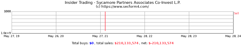 Insider Trading Transactions for Sycamore Partners Associates Co-Invest L.P.