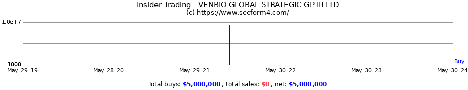 Insider Trading Transactions for VENBIO GLOBAL STRATEGIC GP III LTD