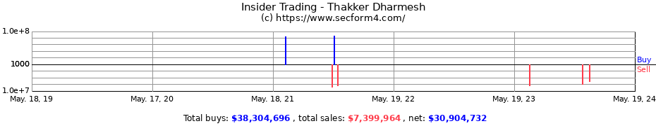 Insider Trading Transactions for Thakker Dharmesh