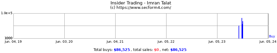Insider Trading Transactions for Imran Talat