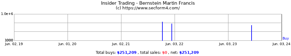 Insider Trading Transactions for Bernstein Martin Francis
