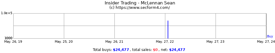 Insider Trading Transactions for McLennan Sean