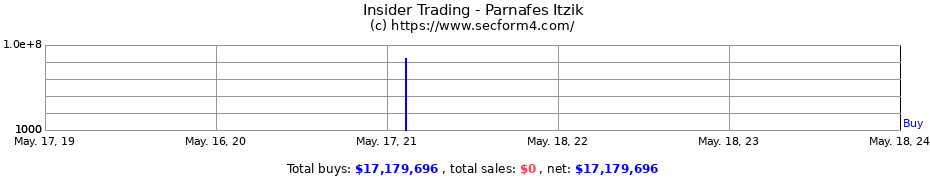 Insider Trading Transactions for Parnafes Itzik
