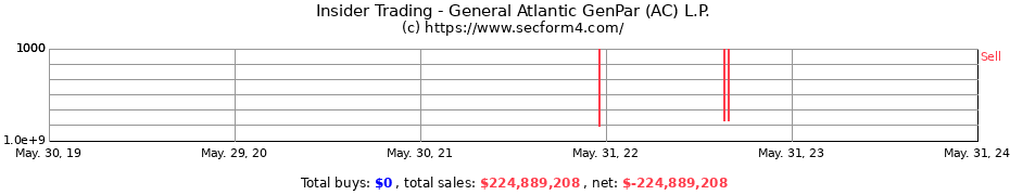 Insider Trading Transactions for General Atlantic GenPar (AC) L.P.
