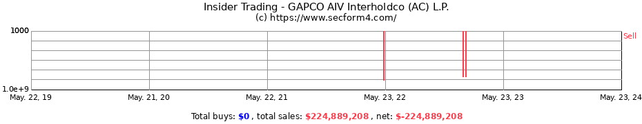 Insider Trading Transactions for GAPCO AIV Interholdco (AC) L.P.