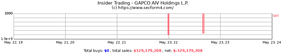 Insider Trading Transactions for GAPCO AIV Holdings L.P.