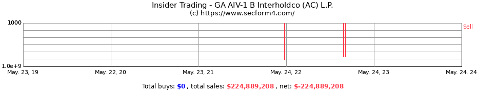 Insider Trading Transactions for GA AIV-1 B Interholdco (AC) L.P.