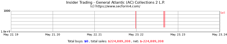 Insider Trading Transactions for General Atlantic (AC) Collections 2 L.P.