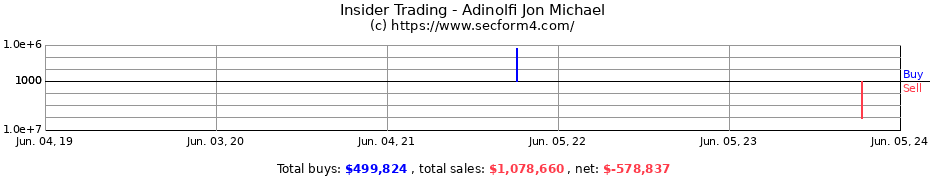 Insider Trading Transactions for Adinolfi Jon Michael
