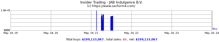 Insider Trading Transactions for JAB Indulgence B.V.