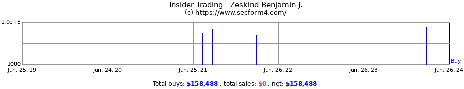 Insider Trading Transactions for Zeskind Benjamin J.