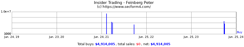Insider Trading Transactions for Feinberg Peter