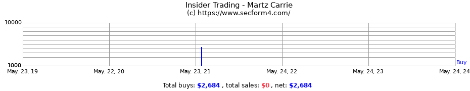 Insider Trading Transactions for Martz Carrie