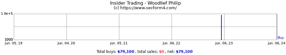 Insider Trading Transactions for Woodlief Philip
