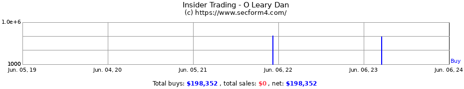 Insider Trading Transactions for O Leary Dan
