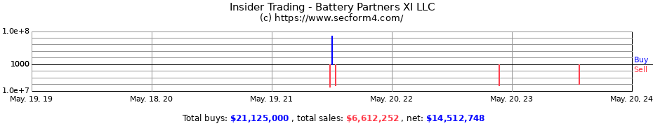 Insider Trading Transactions for Battery Partners XI LLC