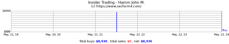 Insider Trading Transactions for Hamm John M.