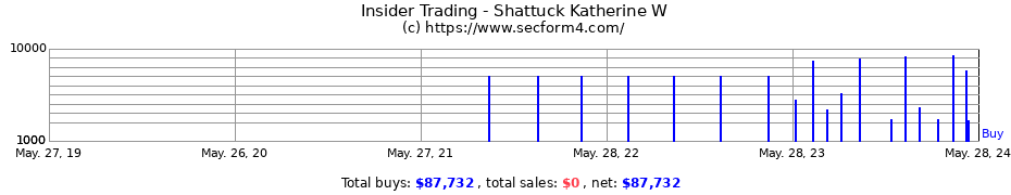 Insider Trading Transactions for Shattuck Katherine W