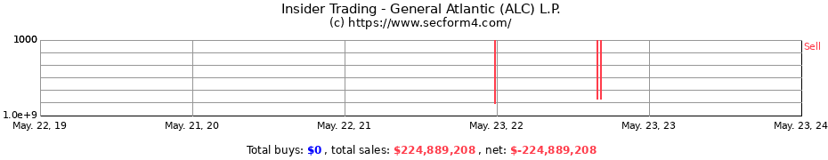 Insider Trading Transactions for General Atlantic (ALC) L.P.