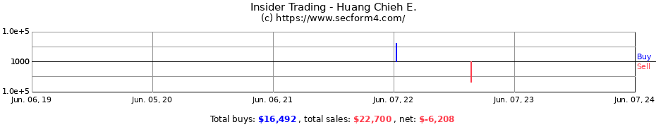 Insider Trading Transactions for Huang Chieh E.