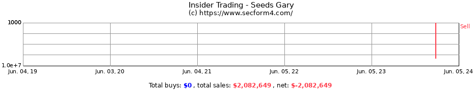 Insider Trading Transactions for Seeds Gary