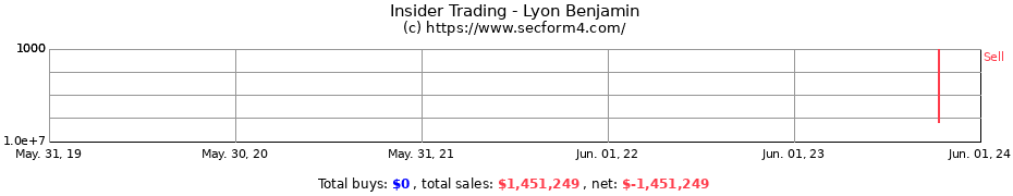 Insider Trading Transactions for Lyon Benjamin
