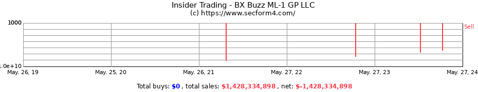 Insider Trading Transactions for BX Buzz ML-1 GP LLC