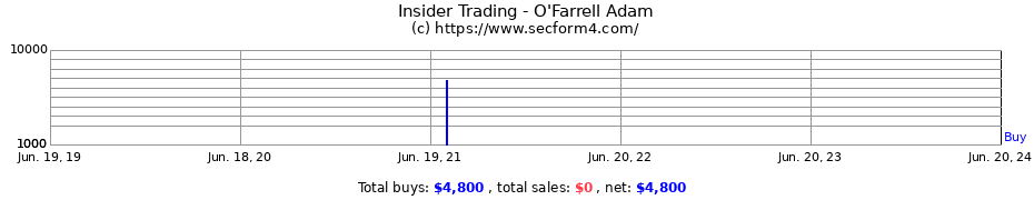Insider Trading Transactions for O'Farrell Adam