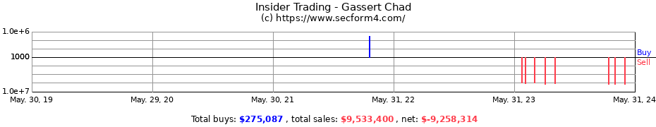 Insider Trading Transactions for Gassert Chad