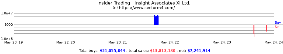 Insider Trading Transactions for Insight Associates XI Ltd.