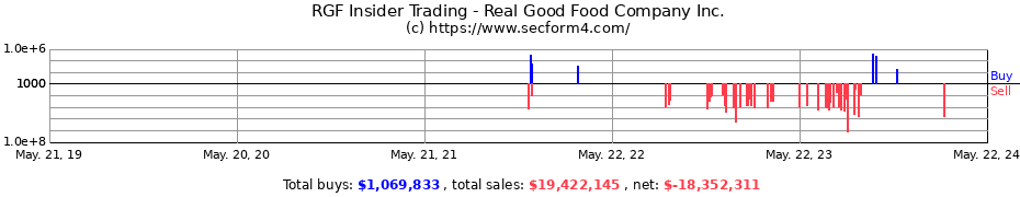 Insider Trading Transactions for Real Good Food Company Inc.