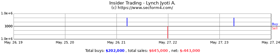 Insider Trading Transactions for Lynch Jyoti A.