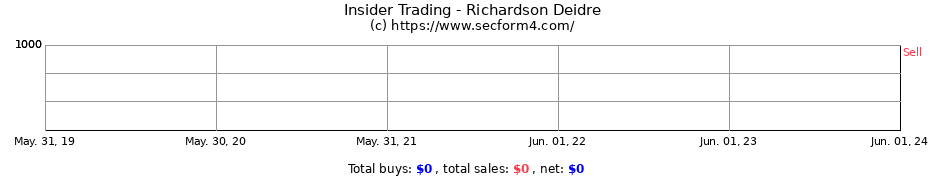 Insider Trading Transactions for Richardson Deidre