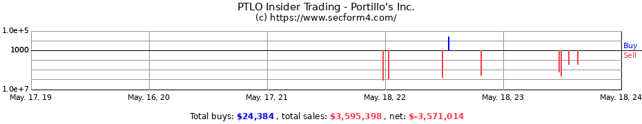 Insider Trading Transactions for Portillo's Inc.