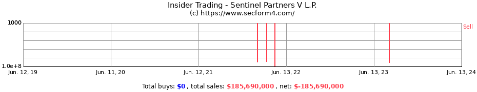 Insider Trading Transactions for Sentinel Partners V L.P.