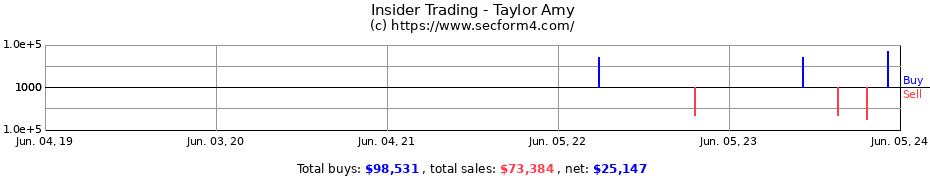 Insider Trading Transactions for Taylor Amy