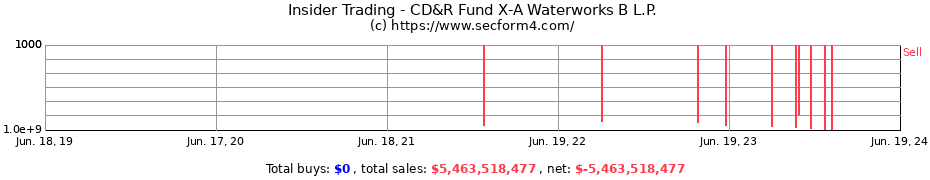Insider Trading Transactions for CD&R Fund X-A Waterworks B L.P.