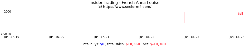 Insider Trading Transactions for French Anna Louise